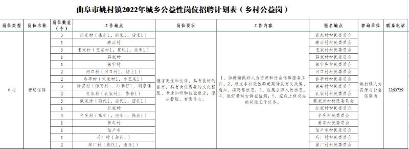 曲阜市姚村镇2022年城乡公益性岗位人员招聘公告（第五批）